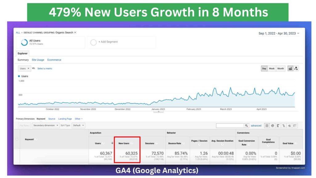 479% New Users Growth in 8 Months