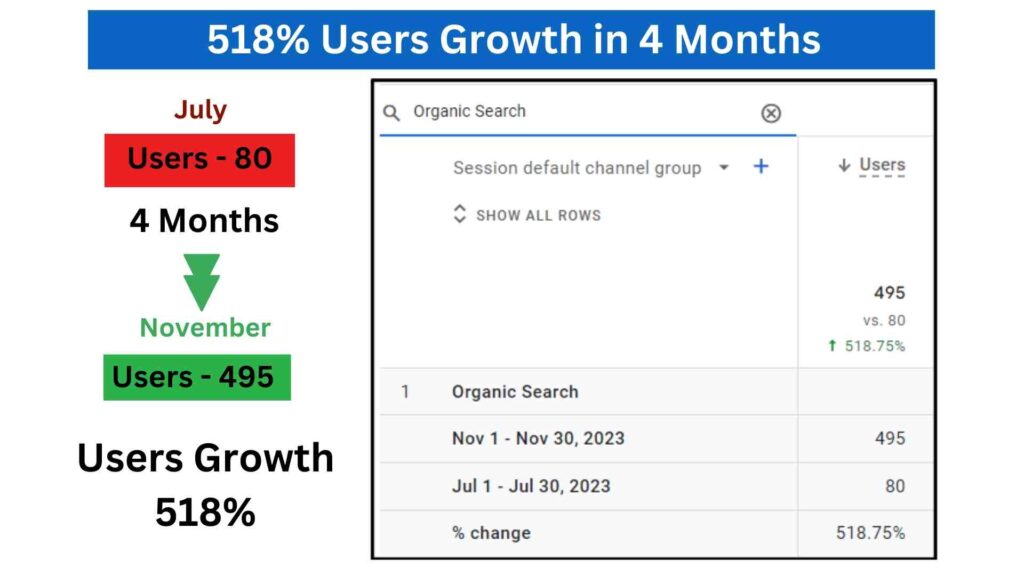 Local SEO Case Study 518% Users Growth in 4 Months