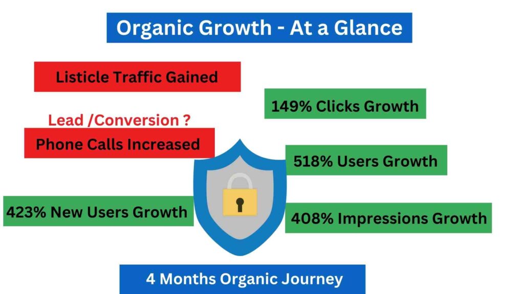 Local SEO Case Study 4 Months Organic Growth Journey