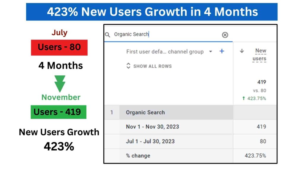 Local SEO Case Study 423% New Users Growth in 4 Months