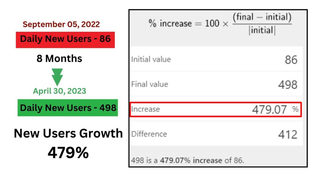 Local SEO Case Study - New Users Growth 479%