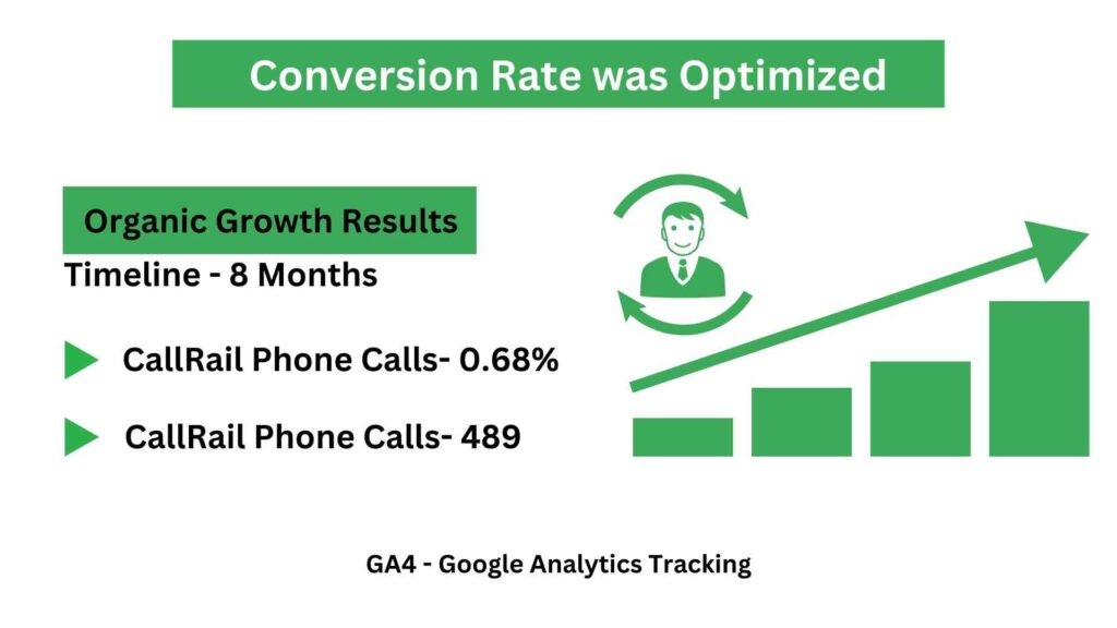 Optimized Conversion Rate - Organic Growth Results