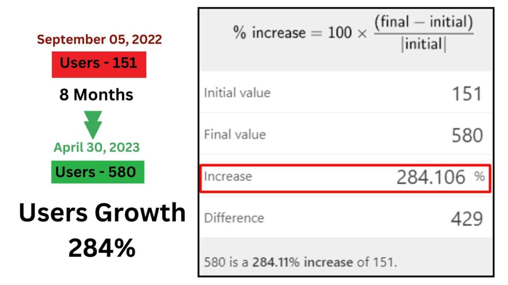 Users-Growth-284-in-8-Months